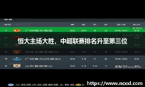 恒大主场大胜，中超联赛排名升至第三位